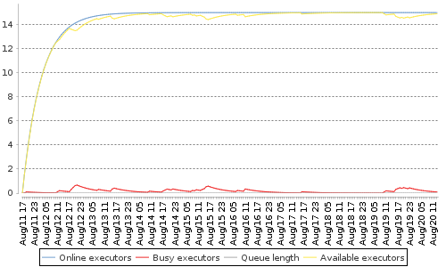 [Load statistics graph]