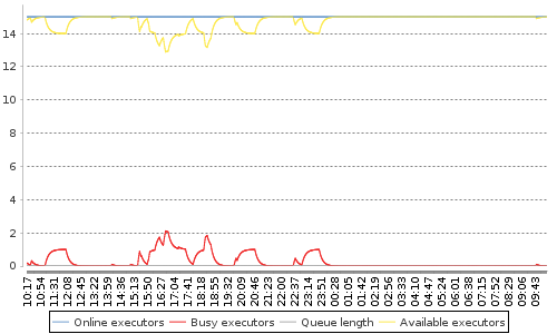 [Load statistics graph]