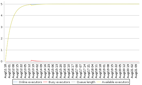 [Load statistics graph]