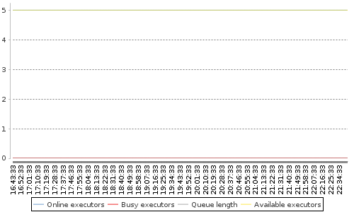 [Load statistics graph]