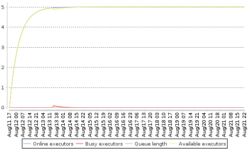 [Load statistics graph]
