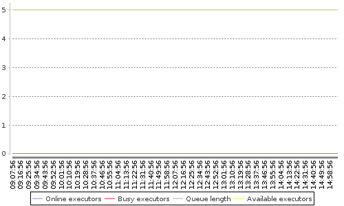 [Load statistics graph]