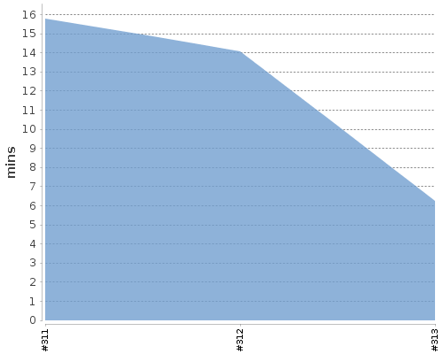 [Build time graph]