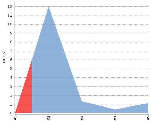 [Build time graph]