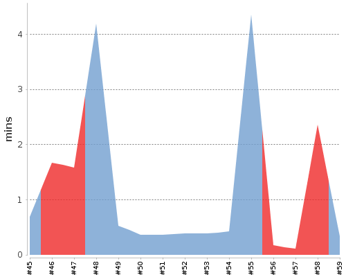 [Build time graph]