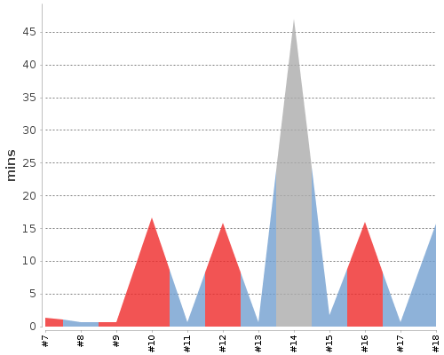 [Build time graph]