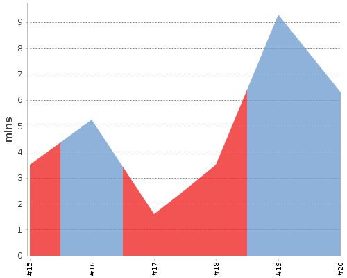 [Build time graph]