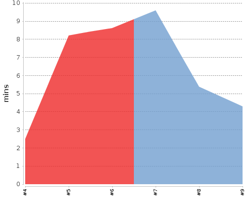[Build time graph]
