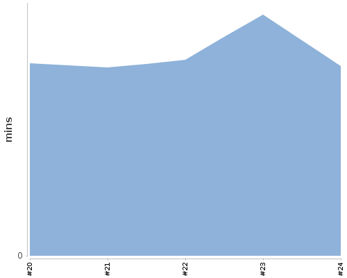 [Build time graph]