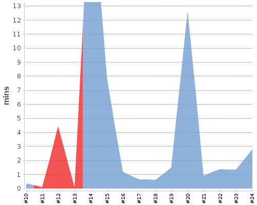[Build time graph]