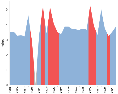[Build time graph]