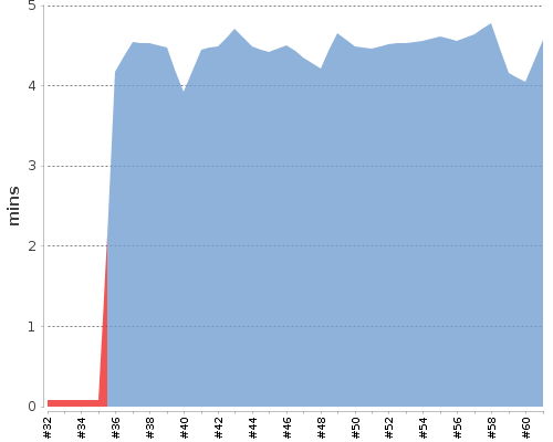 [Build time graph]