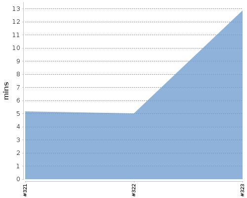 [Build time graph]