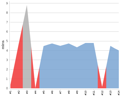 [Build time graph]