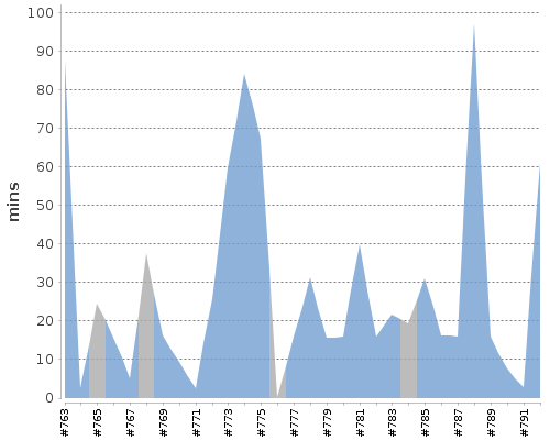 [Build time graph]