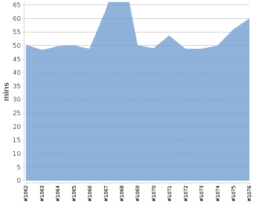 [Build time graph]