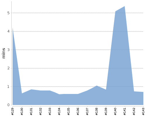 [Build time graph]