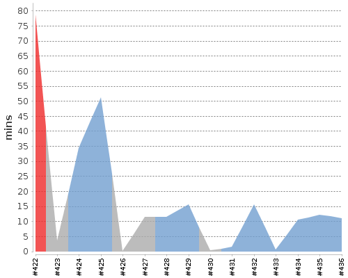 [Build time graph]