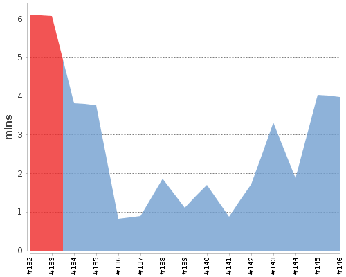 [Build time graph]