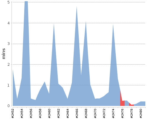 [Build time graph]