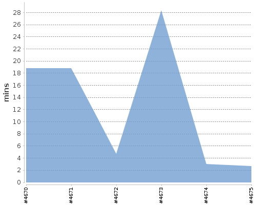 [Build time graph]