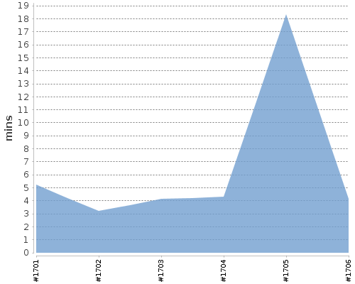 [Build time graph]