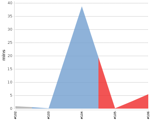 [Build time graph]