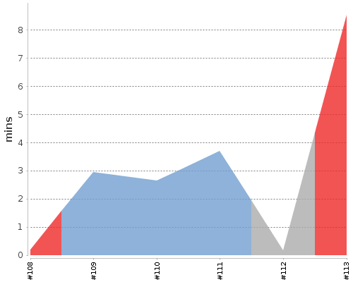 [Build time graph]