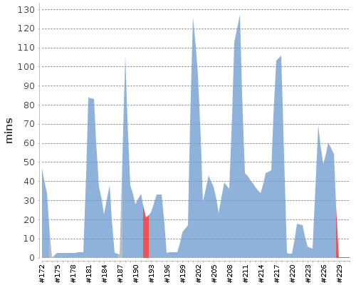 [Build time graph]