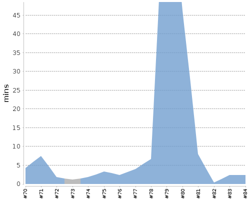 [Build time graph]