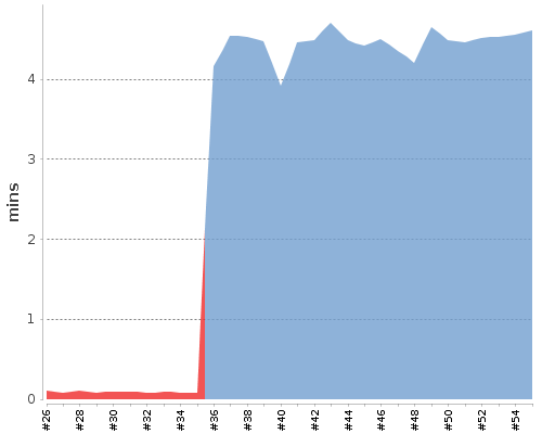 [Build time graph]