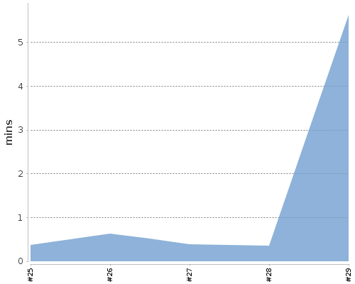 [Build time graph]