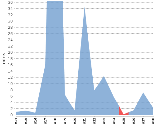 [Build time graph]
