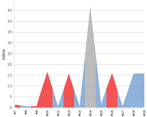 [Build time graph]