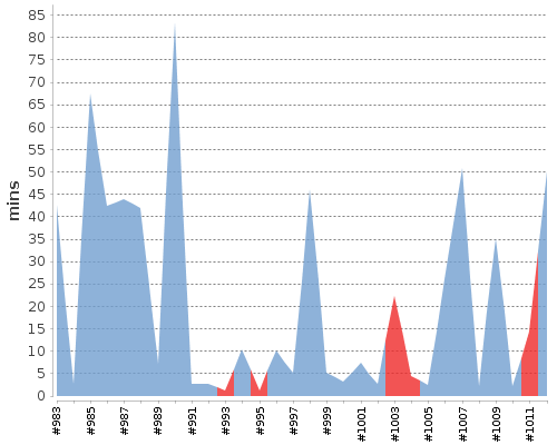 [Build time graph]