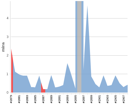 [Build time graph]