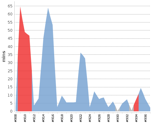 [Build time graph]
