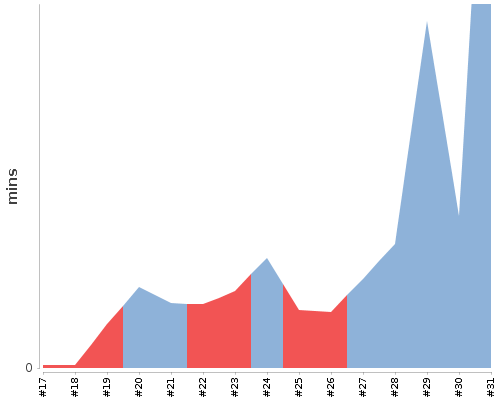 [Build time graph]