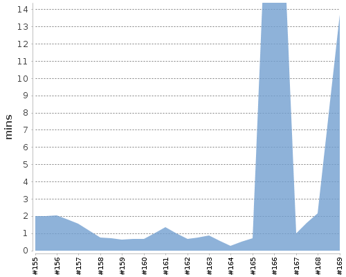 [Build time graph]