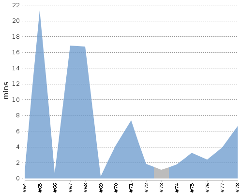 [Build time graph]