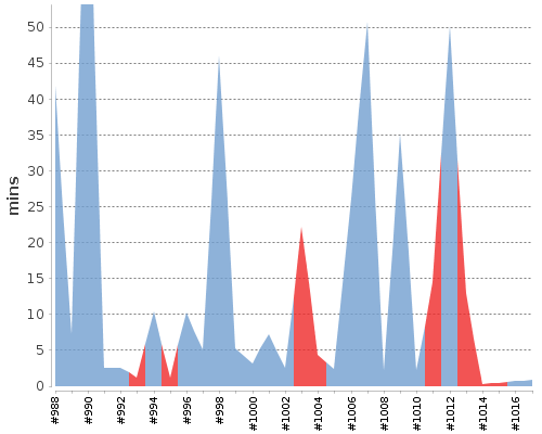 [Build time graph]