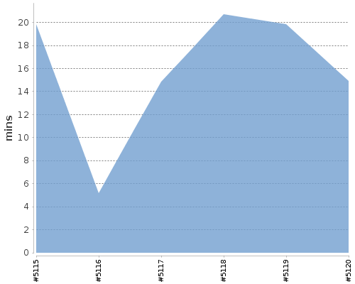 [Build time graph]