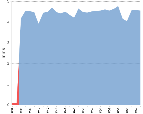[Build time graph]
