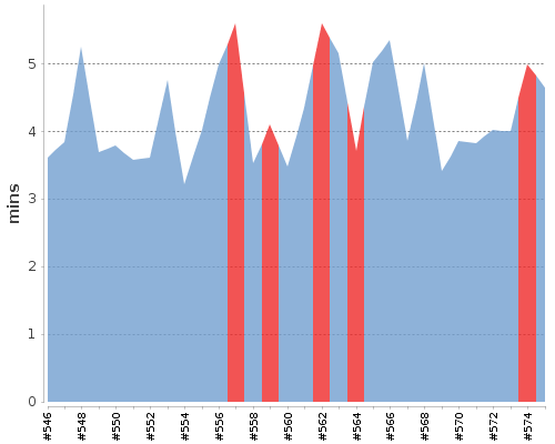 [Build time graph]