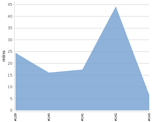 [Build time graph]