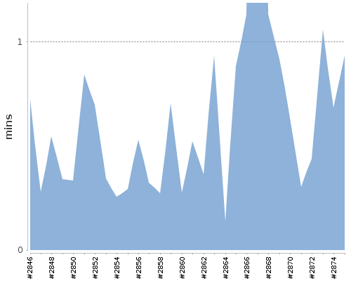 [Build time graph]