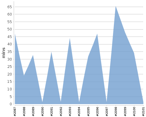 [Build time graph]
