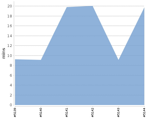 [Build time graph]