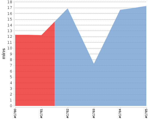 [Build time graph]