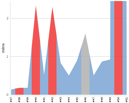 [Build time graph]